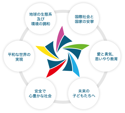 地球環境の調和・世界の平和・国家の安寧・安全で心豊かな社会&・未来の子どもたちへ